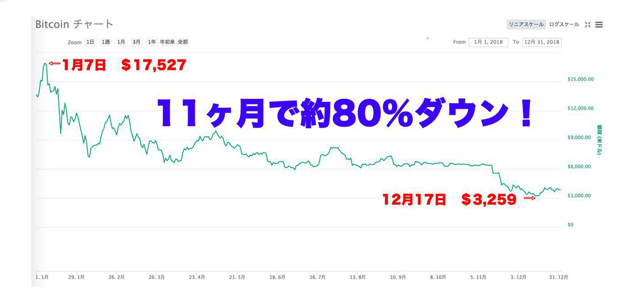 ２０１８年年間ビットコインチャート